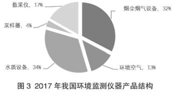 2017年我國環境監測產品銷量突破5.6萬臺，同比增長39%